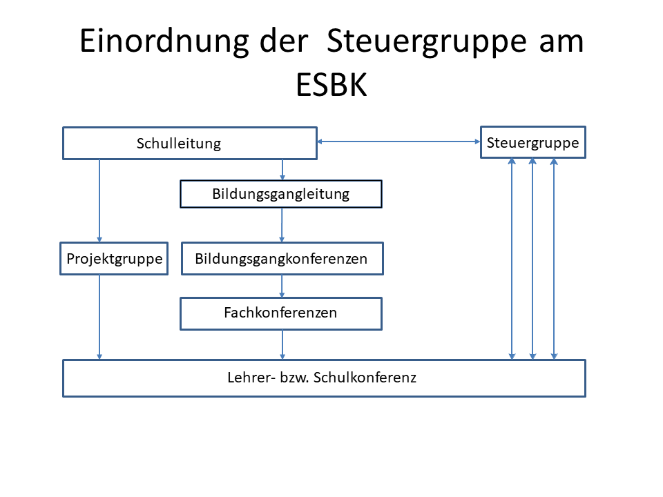 Wie ist eine Steuergruppe einzuordnen